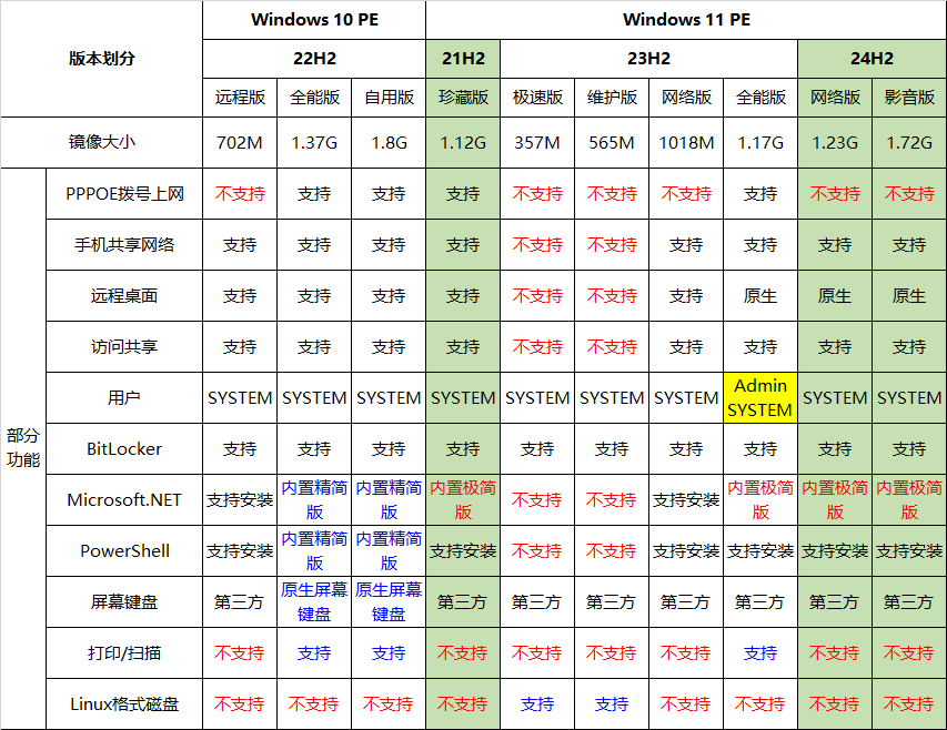 ★最全驱动PE★全内置无网维护~声显网蓝牙全能VIP版+增强启动制作工具【2025-11-08】
