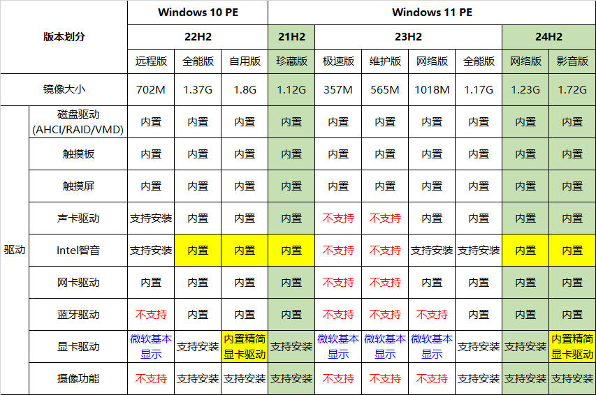 ★最全驱动PE★全内置无网维护~声显网蓝牙全能VIP版+增强启动制作工具【2025-11-08】